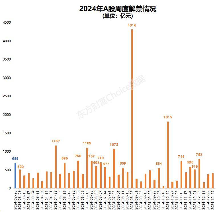 【下月解禁】2月解禁市值为年内第三低