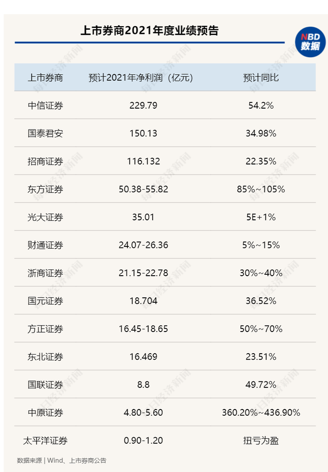 券商2023年成绩单分化：12家净利增幅超50% ”券业一哥“中信营收净利双降
