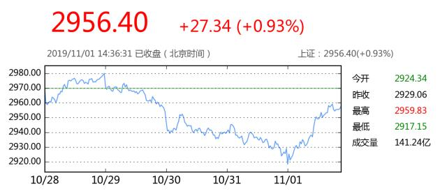 11月A股开局平稳，鹏扬中证国有企业红利ETF（159515）今日上涨0.31%