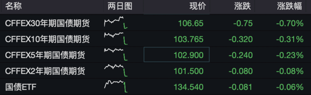 收评：沪指反弹涨0.53%，券商、地产等板块走强，网游概念活跃