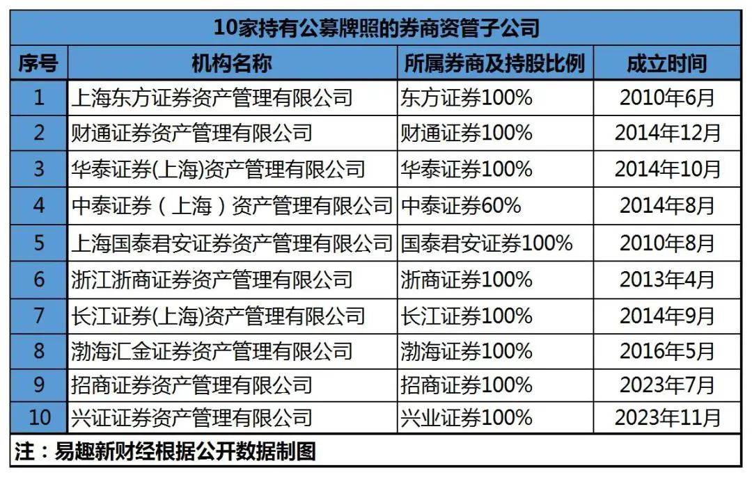 新年首家！这家券商另类子公司获批，头部公司跟投收益表现亮眼