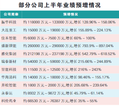 43家光伏公司发布预告 近六成业绩预喜