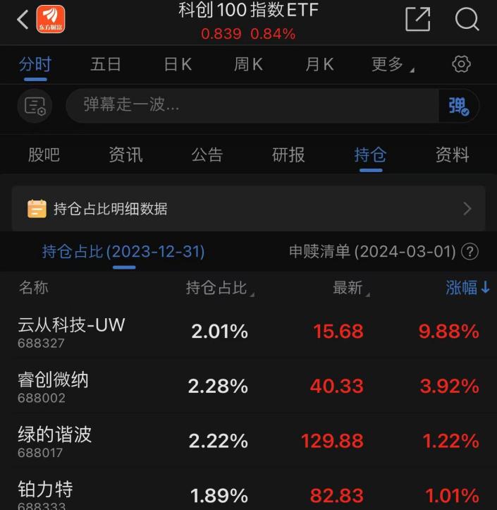 同类第一，科创100ETF华夏（588800）半小时成交超5亿