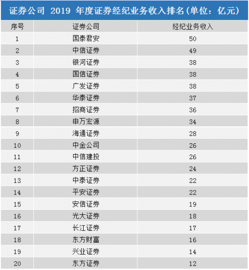 35家券商，最新业绩曝光！