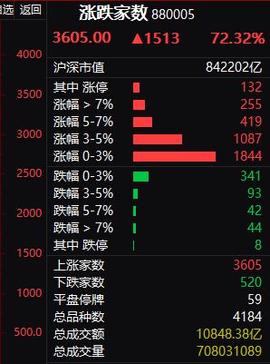 大逆转！北上资金2月买入超600亿元，创近13个月新高，连续6个月增持这些股，14股持仓翻倍