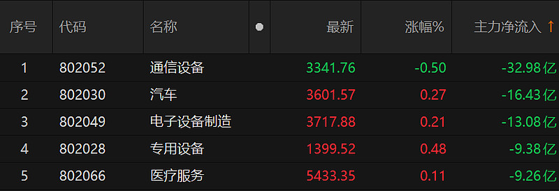 收评：3月开门红！沪指涨0.39% 消费电子、CPO概念等活跃