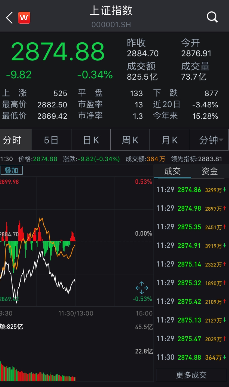 收评：3月开门红！沪指涨0.39% 消费电子、CPO概念等活跃