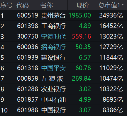 A股收评：深成指延续反弹涨1.12% 两市成交额连续3日破万亿