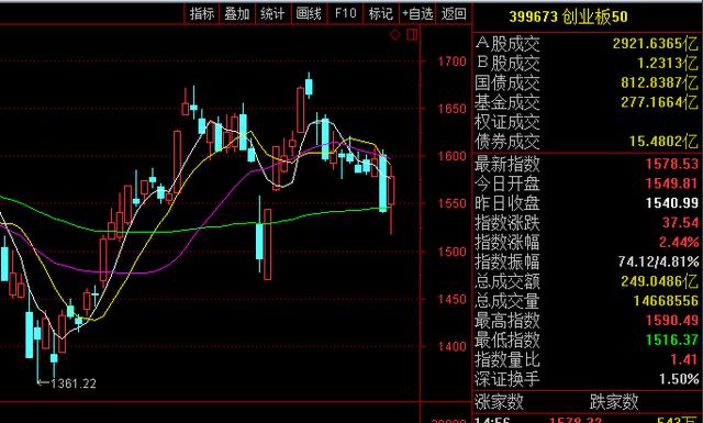 午后大盘持续反弹，数字经济ETF（560800）涨超1%