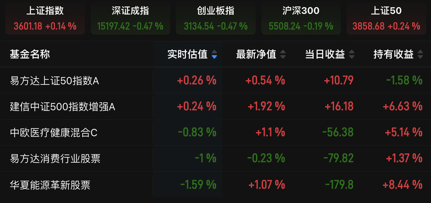 午后大盘持续反弹，数字经济ETF（560800）涨超1%