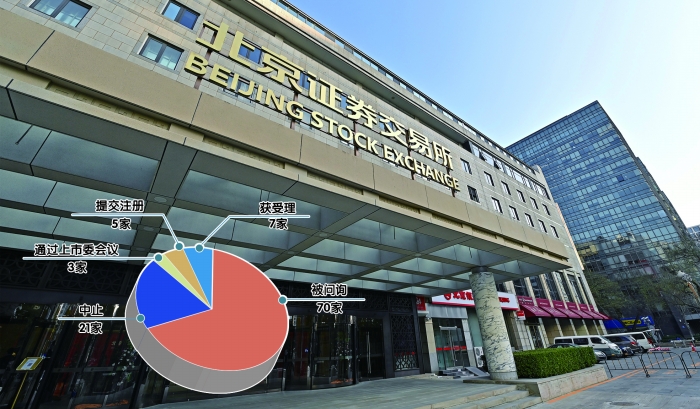“变道”北交所IPO企业增多项目撤回数量也在加大