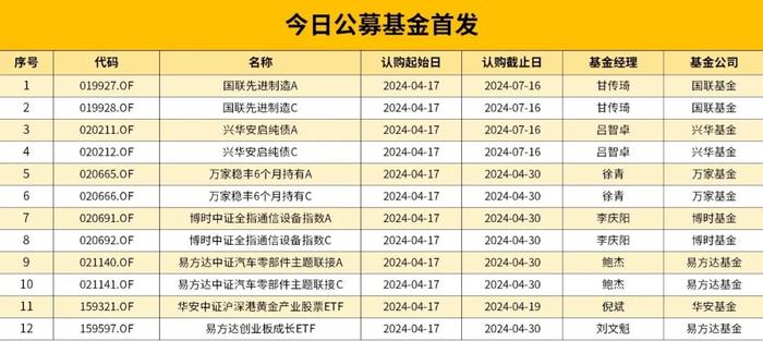蜂巢上海清算所0-3年政金债指数基金正式发行