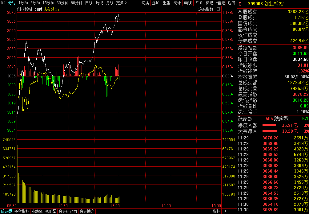 午后大盘强势反弹 数字经济ETF（560800）涨超1%