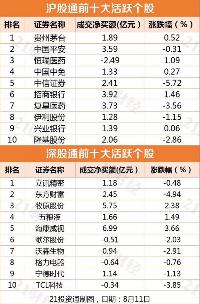 外资巨头唱多，比亚迪AH股齐大涨，这些股也被积极看好！北上资金“报复性”大手笔加仓（附名单）