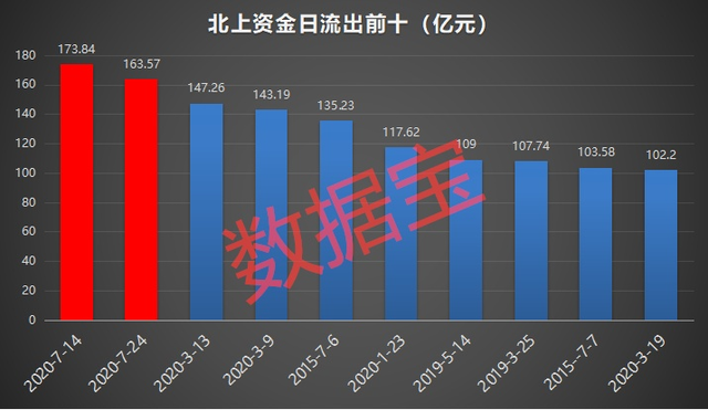 外资巨头唱多，比亚迪AH股齐大涨，这些股也被积极看好！北上资金“报复性”大手笔加仓（附名单）