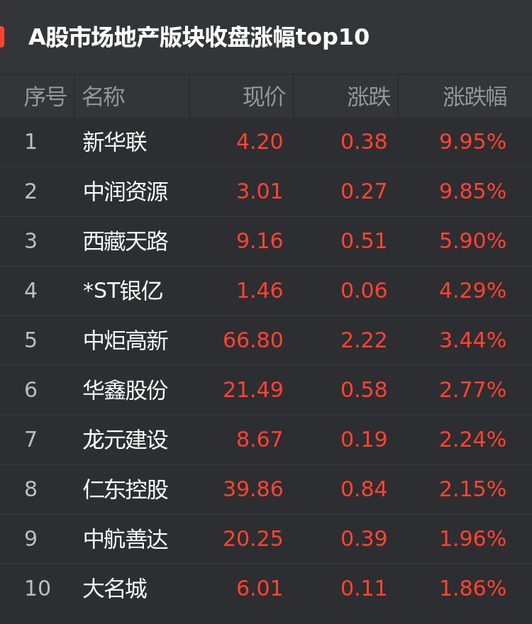 外资巨头唱多，比亚迪AH股齐大涨，这些股也被积极看好！北上资金“报复性”大手笔加仓（附名单）