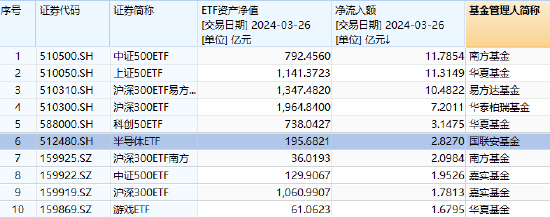 【ETF观察】3月8日股票ETF净流入143.76亿元