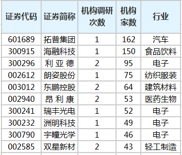 最新海外机构调研股名单出炉，2股最受关注