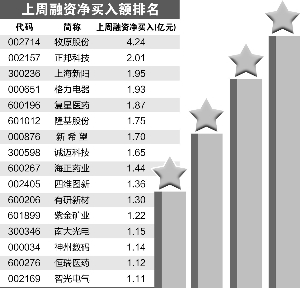 3月融资净买入额创阶段新高 科技类行业获青睐