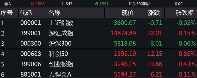 收评：沪指涨0.59%收复3000点，半导体等板块走强，低空经济概念爆发