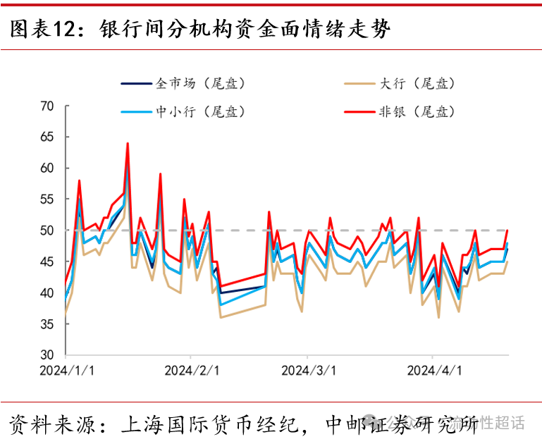 逆回购加码呵护季末流动性 季后资金利率中枢有望小幅回落