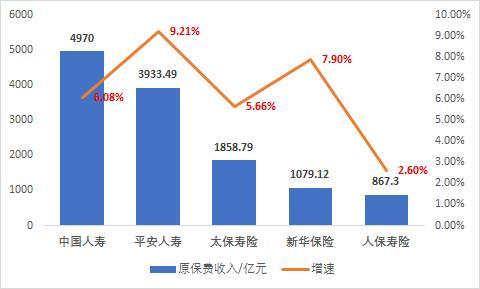 五大A股上市险企一季度保费超万亿！