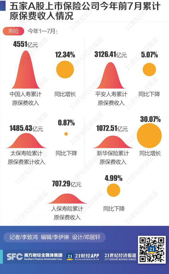 五大A股上市险企一季度保费超万亿！