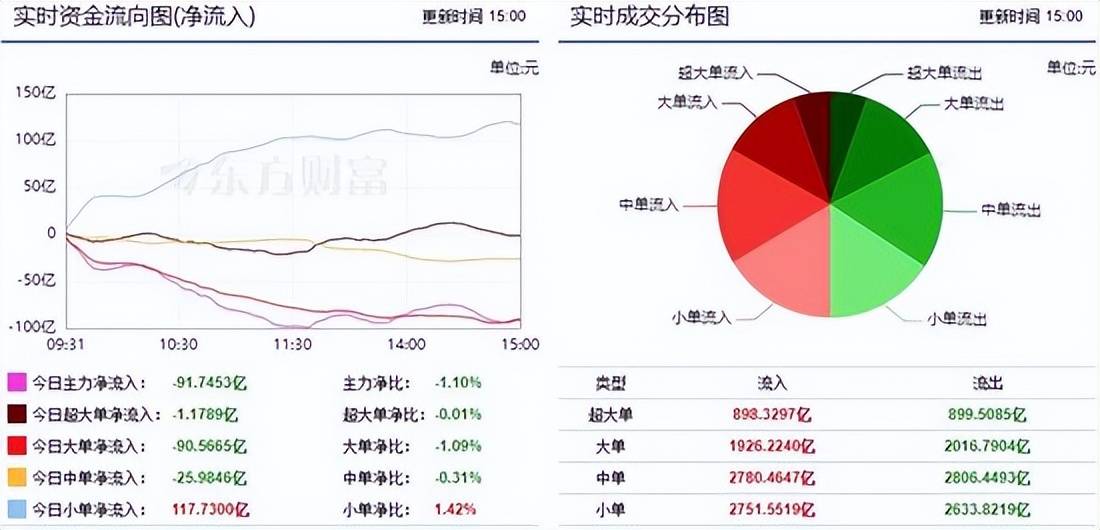非银金融行业今日净流出资金6.95亿元，中国平安等6股净流出资金超3000万元