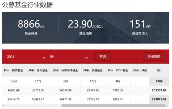 基金圈舆情周报：逾九成权益基金近一月业绩“飘红”ETF整体规模逼近2.5万亿元
