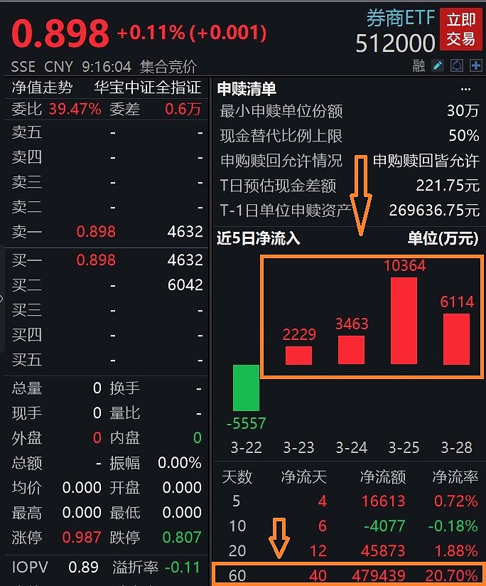 两市ETF两融余额较上一日增加3.12亿元