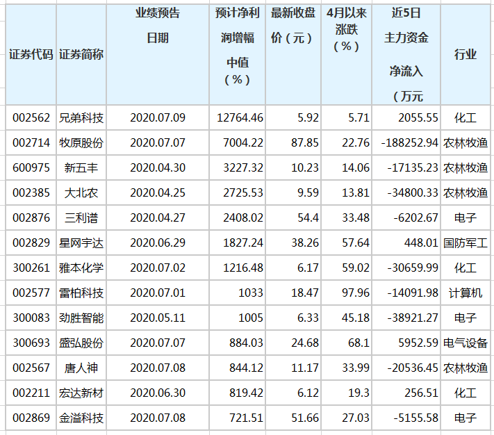 今日31家公司公布半年报 7家业绩增幅翻倍