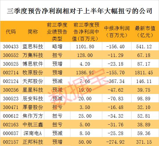 81家公司公布半年报 16家业绩增幅翻倍