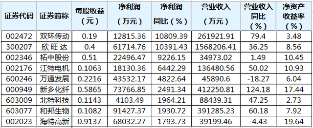 81家公司公布半年报 16家业绩增幅翻倍