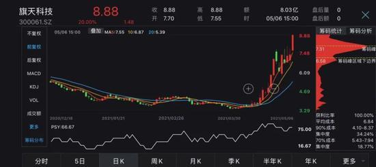 旗天科技龙虎榜数据（7月31日）