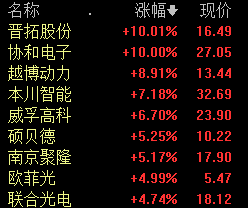 东方财富、硕贝德等8股获融资净买入超4000万元