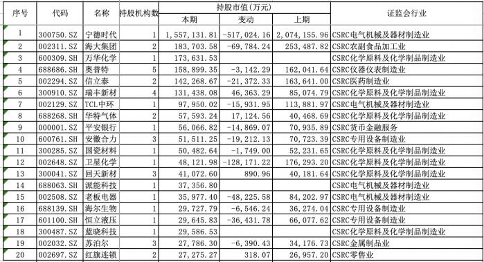 社保基金、QFII、保险调仓各有偏好