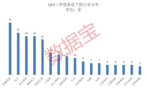 社保基金、QFII、保险调仓各有偏好