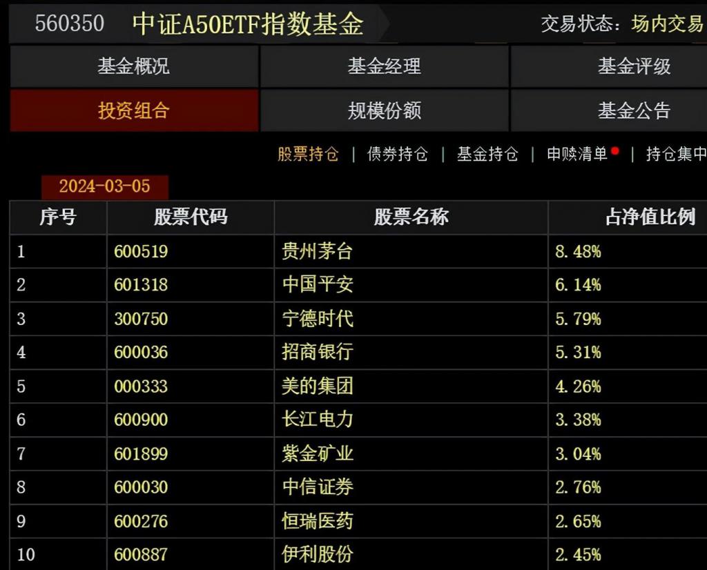 4月实现开门红，今年A50ETF（159601）领涨主要宽基指数基金