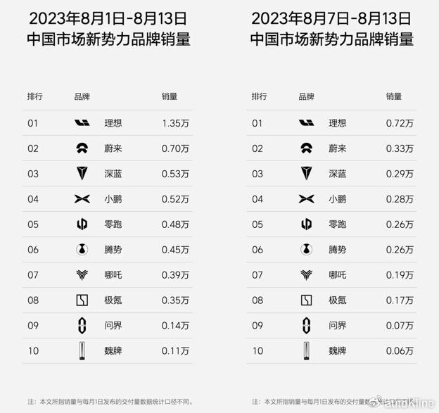 33亿！国资大举增资蔚来