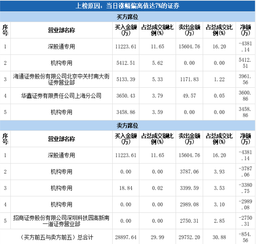 古井贡酒连收3个涨停板