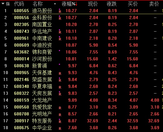 华夏幸福连收3个涨停板