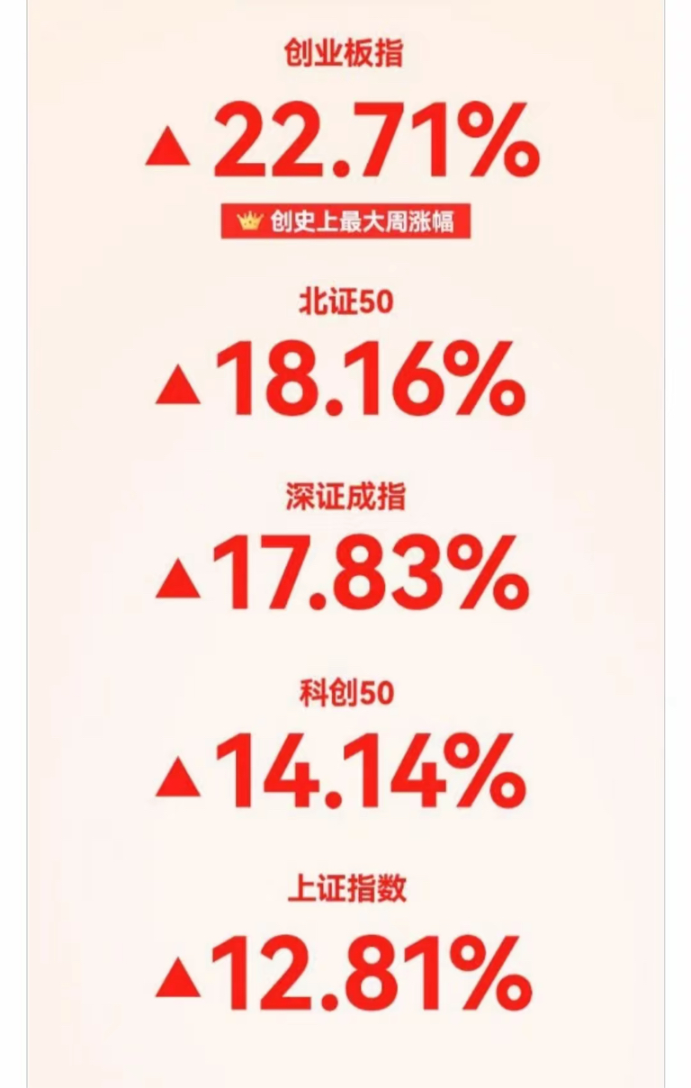 券商股，全部涨停！A股，历史天量！