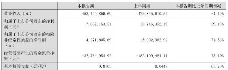 赛伍技术：股东拟减持不超过3%公司股份