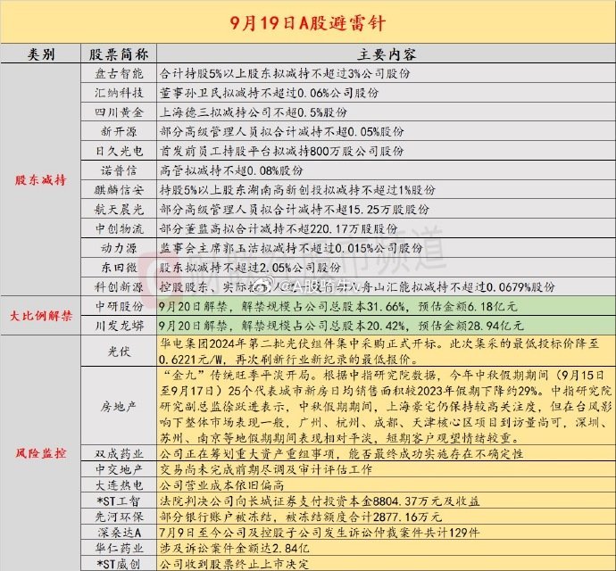 *ST花王：股东拟减持不超过3%公司股份