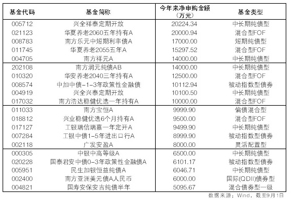 又有多家基金宣布自购 年内买入规模超39亿元