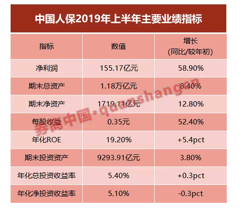 四大险企前三季度大幅预增 均创历年同期盈利新纪录