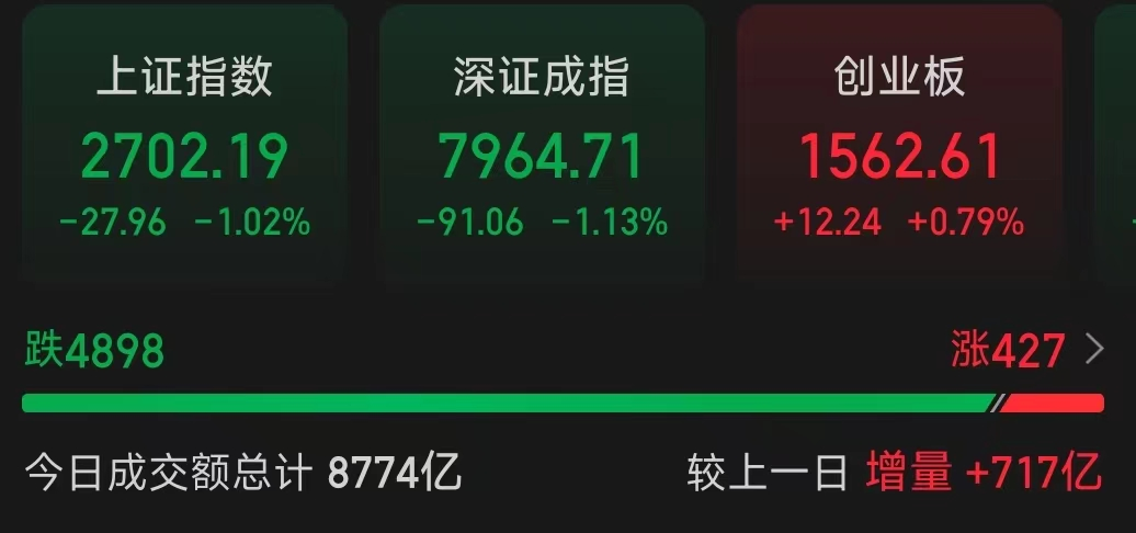 恒生指数收跌1.02% 内房股融信中国跌超29%