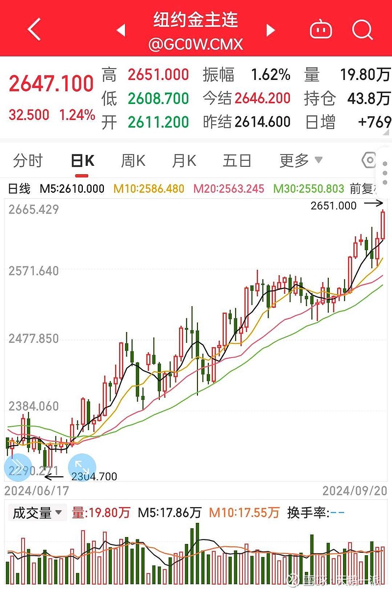 昨夜，多个历史新高！