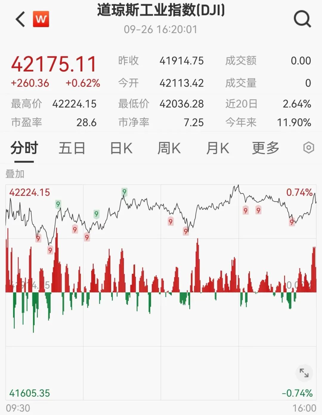 昨夜，多个历史新高！