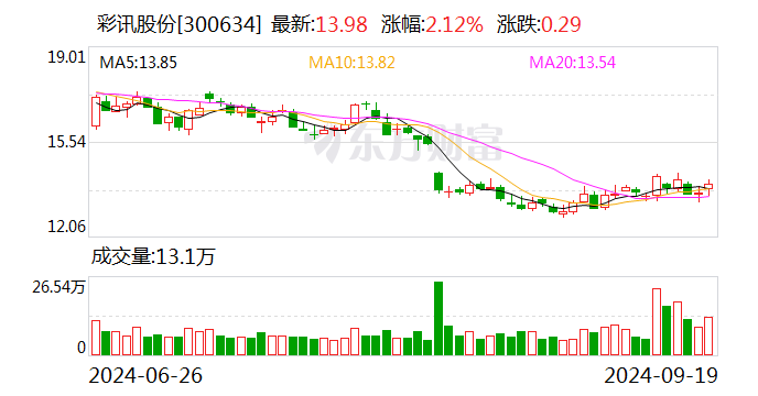 创业板两融余额增加19.01亿元